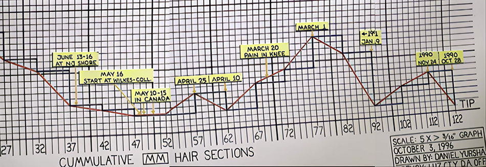 Chart of Bobby Curley thallium exposure over time