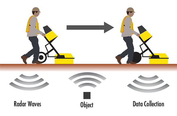 KCI Technologies graphic illustrating how ground-penetrating radar works